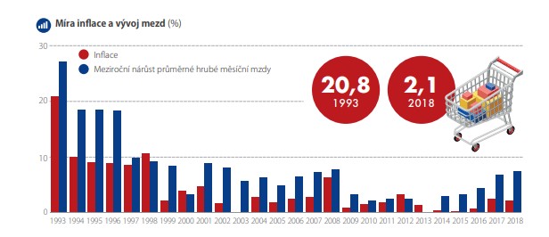 Historie inflace vs. mzdy